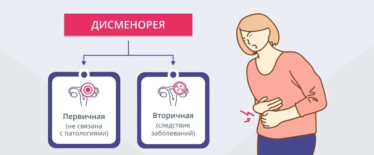 Что делать при боли во время месячных. Причины первичной дисменореи. Вторичная дисменорея. Альгодисменорея первичная и вторичная. Дисменорея симптомы.