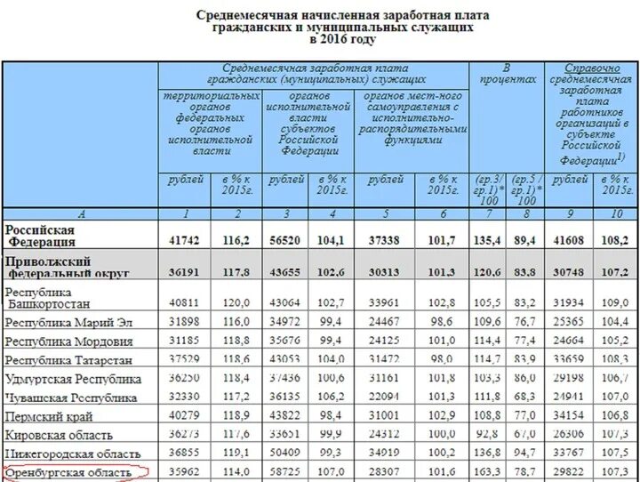 Зарплата госслужащих в Оренбурге.