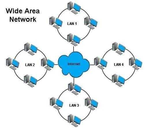 Wide area. Сети lan Wan man. Глобальная сеть (Wan). Wan (wide area Network). Wan схема.