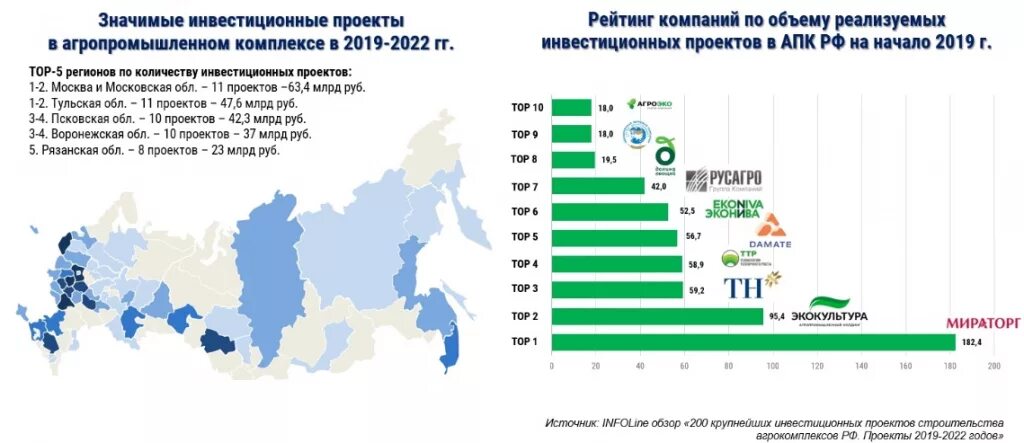 Крупнейшие апк россии. Крупные инвестиционные проекты. Крупнейшие инвестиционные проекты России. Инвестиции и инвестиционный проект. Успешные инвестиционные проекты в России.