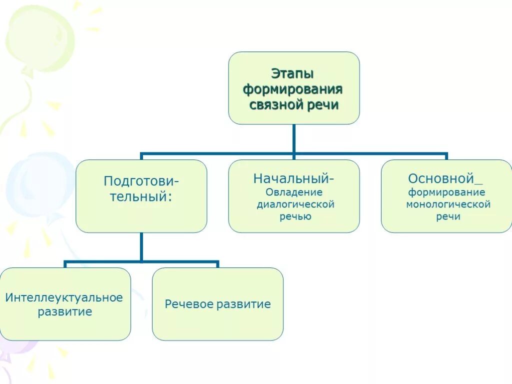 Связное развитие речи дошкольников. Основные этапы становления связной речи схема. схема этапы развития речи у детей. этапы становления связной речи. онтогенез связной речи дошкольников.