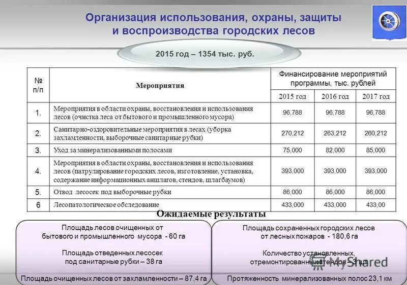 Финансирование мероприятий программы. Финансирование мероприятий программы
