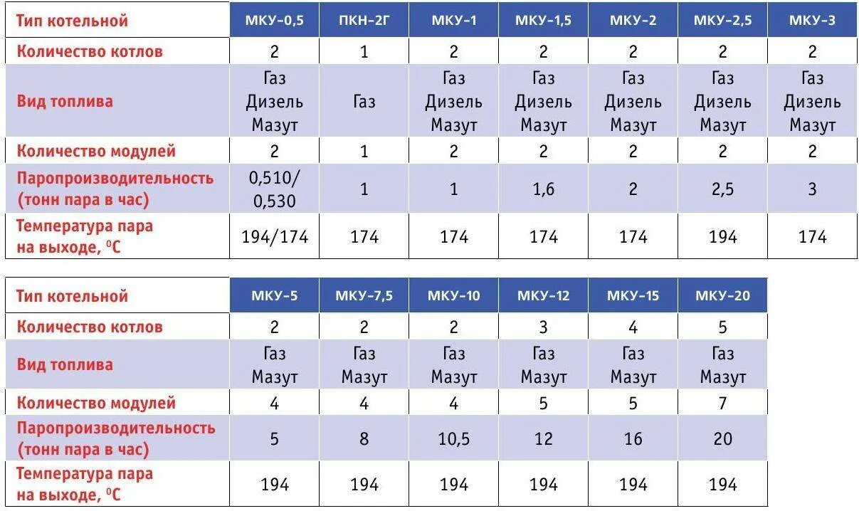 Сколько котлов должно быть в котельной