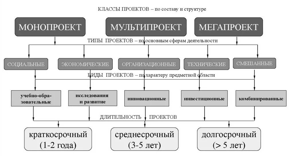 Какова классификация типов проектов?. Классификация проетко. Классификация по типу проекта. Классификация проектов схема. В зависимости от направления делятся