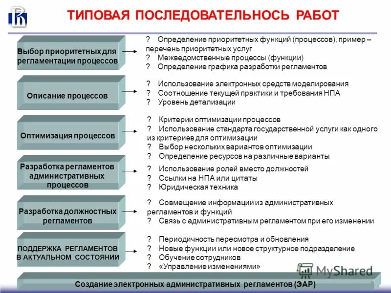 Регламент описание процесса. Разработка регламента процесса. Этапы разработки регламента процесса. Как разработать регламент. Пример регламента процесса.