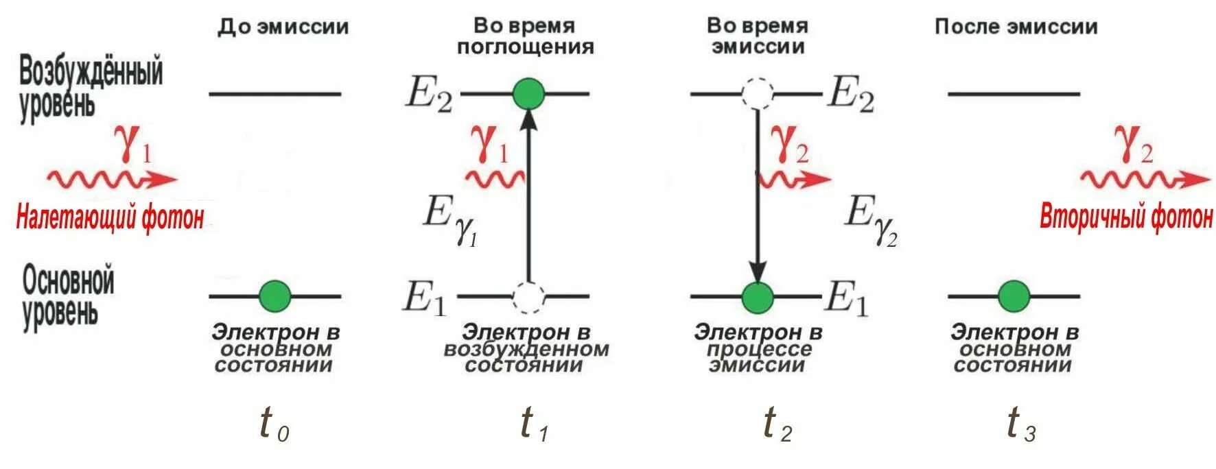 Поглощение излучения молекулами. Испускание фотона атомом. поглощение и излучение энергии. поглощение и испускание фотона. поглощение и излучение фотона.