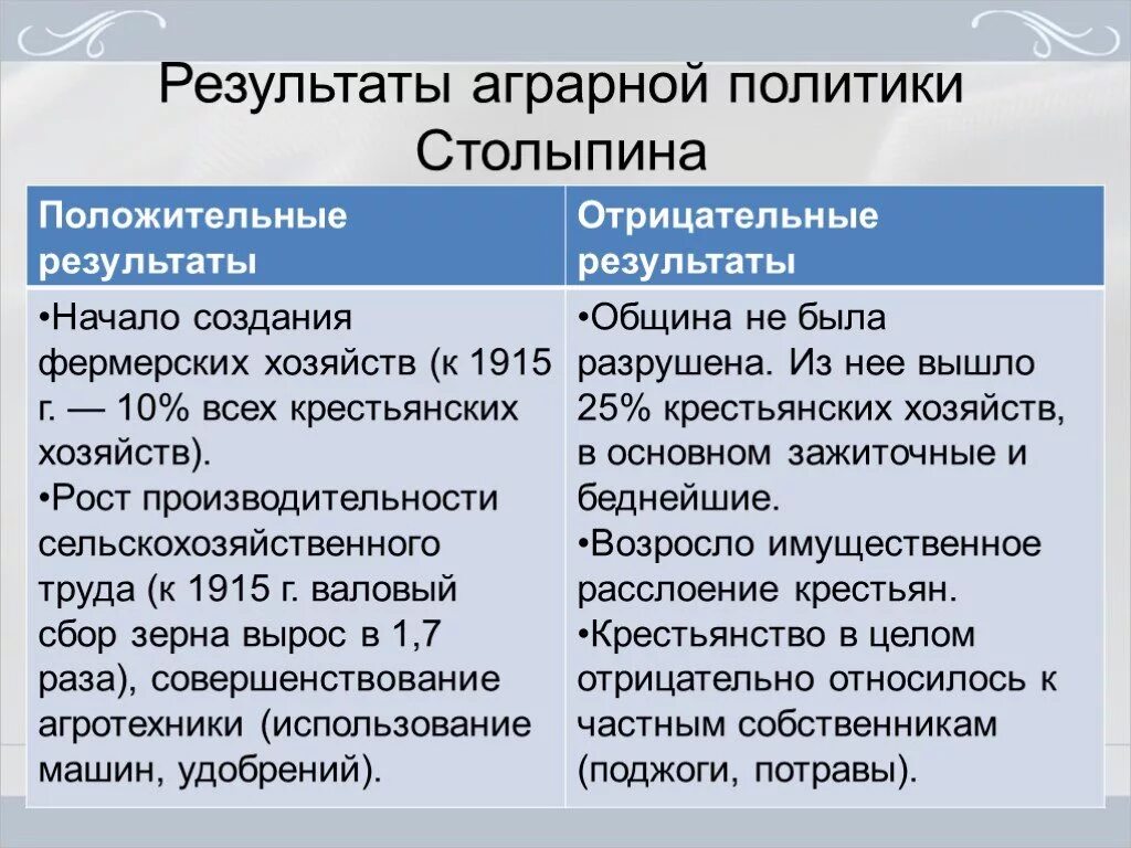 Тест по столыпину 9 класс. Положительные и отрицательные итоги столыпинской аграрной реформы. Аграрная реформа Столыпина. П А Столыпин реформы. Реформы Столыпина за и против.