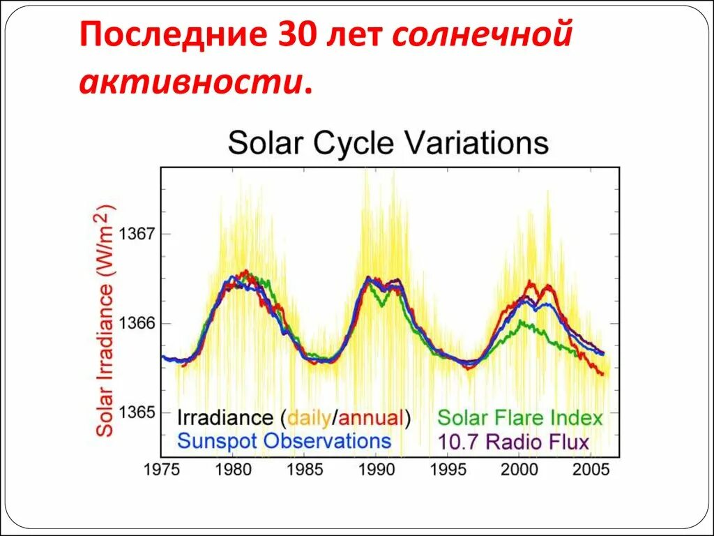 Цикл активности солнца. Циклы солнечной активности. Графики солнечной активности по годам. Циклы солнечной активности график.