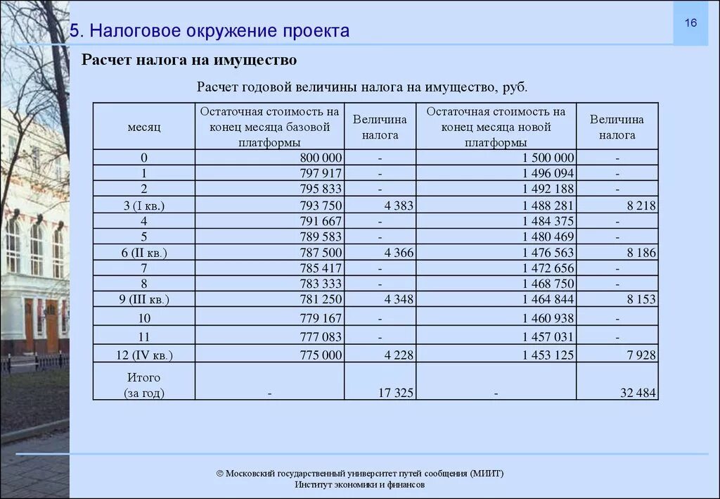 Налоговое окружение проекта. Налоговое окружение таблица. Описание налогового окружения. Налоговое окружение проекта таблица. Расчет величины налога