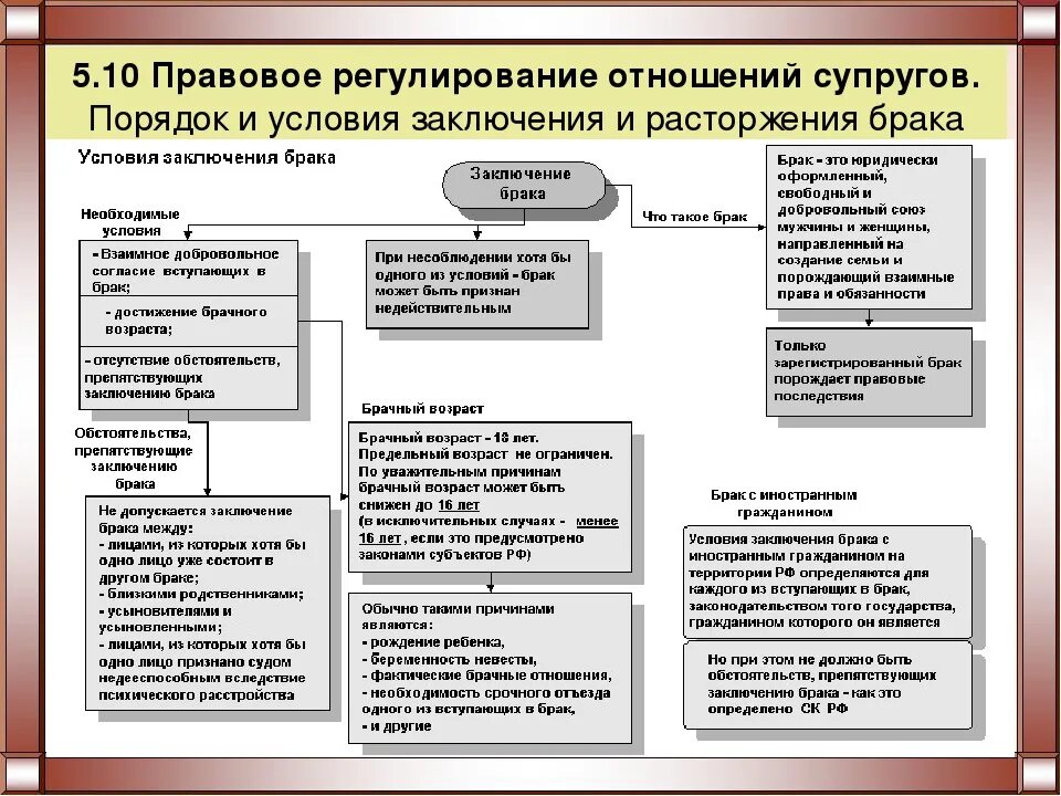 Правовое регулирование отношений супругов в рф