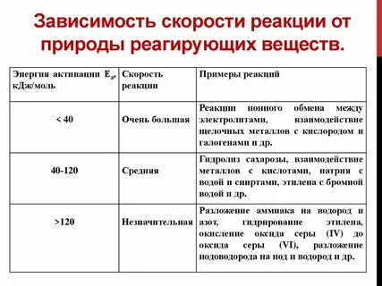 Реакции с высокой и низкой скоростью