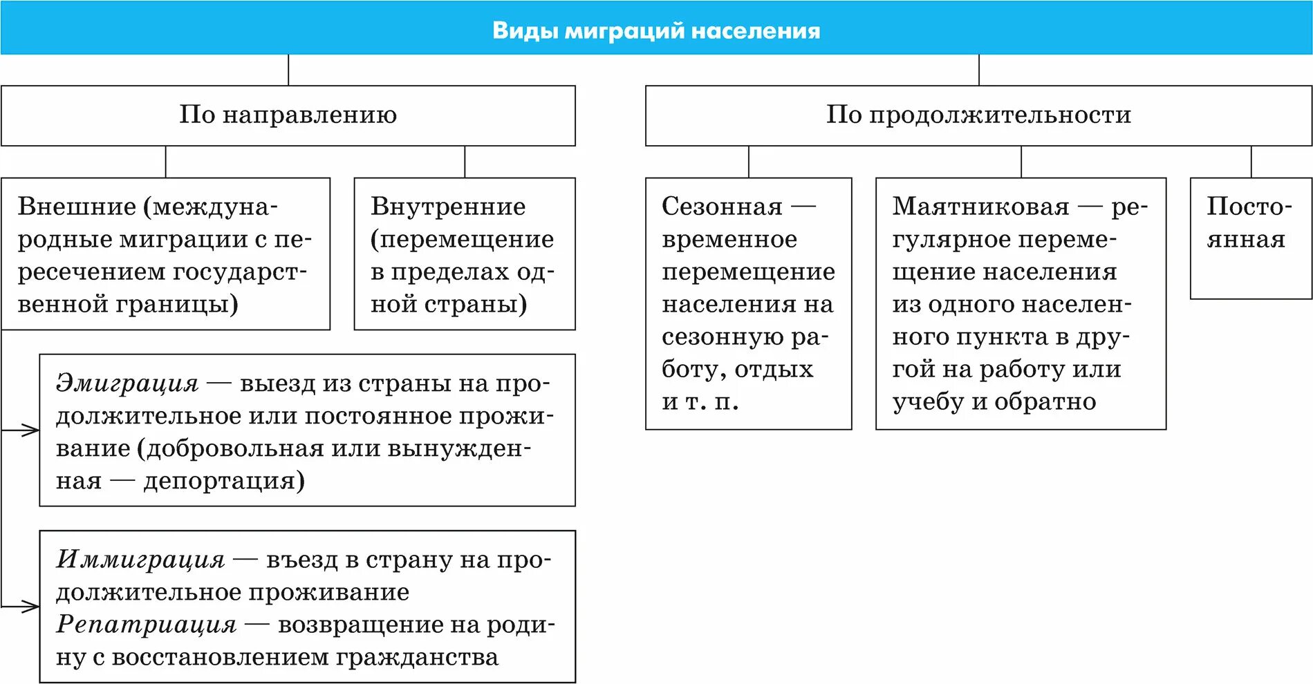 Внешняя и внутренняя миграция. Миграция внешняя и внутренняя таблица. Сезонная и маятниковая миграция. Внутренние миграции в России таблица.