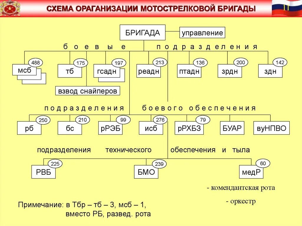 Состав ремонтной бригады. Штатная структура мотострелковой бригады вс РФ. Организационная структура танковой бригады вс РФ. Организационно-штатная структура мотострелковой бригады вс РФ. Организационная штатная структура ОМСБР.