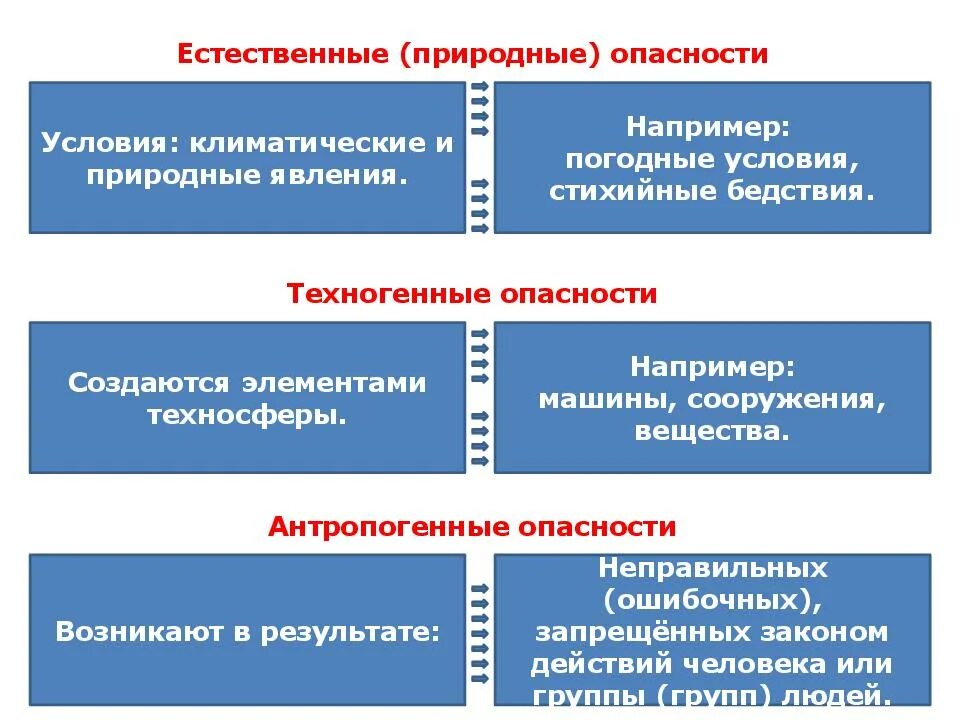 Типы виды опасностей. Виды антропогенных опасностей. естественные антропогенные и техногенные опасности. природные техногенные антропогенные опасности. виды опасностей природные антропогенные техногенные глобальные.