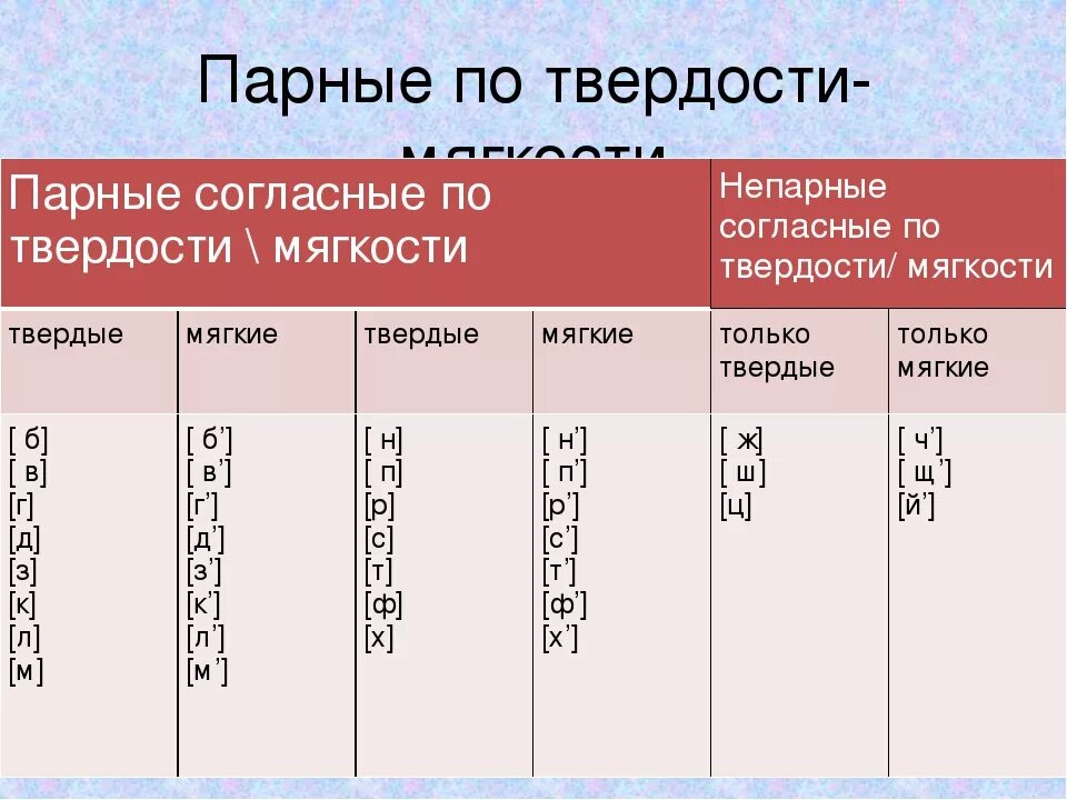 Русский язык парные согласные по мягкости и твердости. Парные звуки по твердости. Парные по твердости-мягкости согласные. Пары по твердости и мягкости согласных. Парный непарный по твердости мягкости