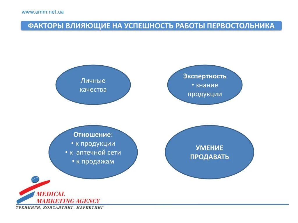 Факторы влияющие на продажи. Факторы успешных продаж. Факторы влияющие на успешность. Факторы влияющие на успешность продаж. Влияние маркетинговой деятельности