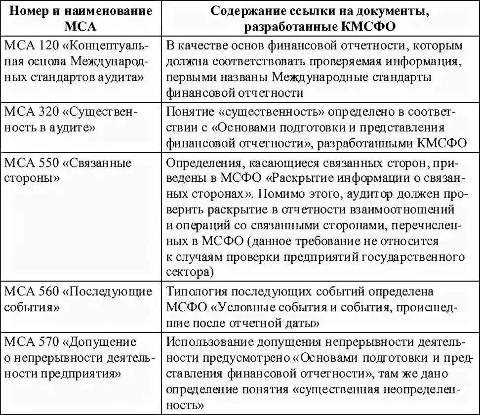 Соотношение МСФО И МСА.. В чем сущность взаимосвязи МСА С МСФО. Взаимосвязь МСФО И аудита.