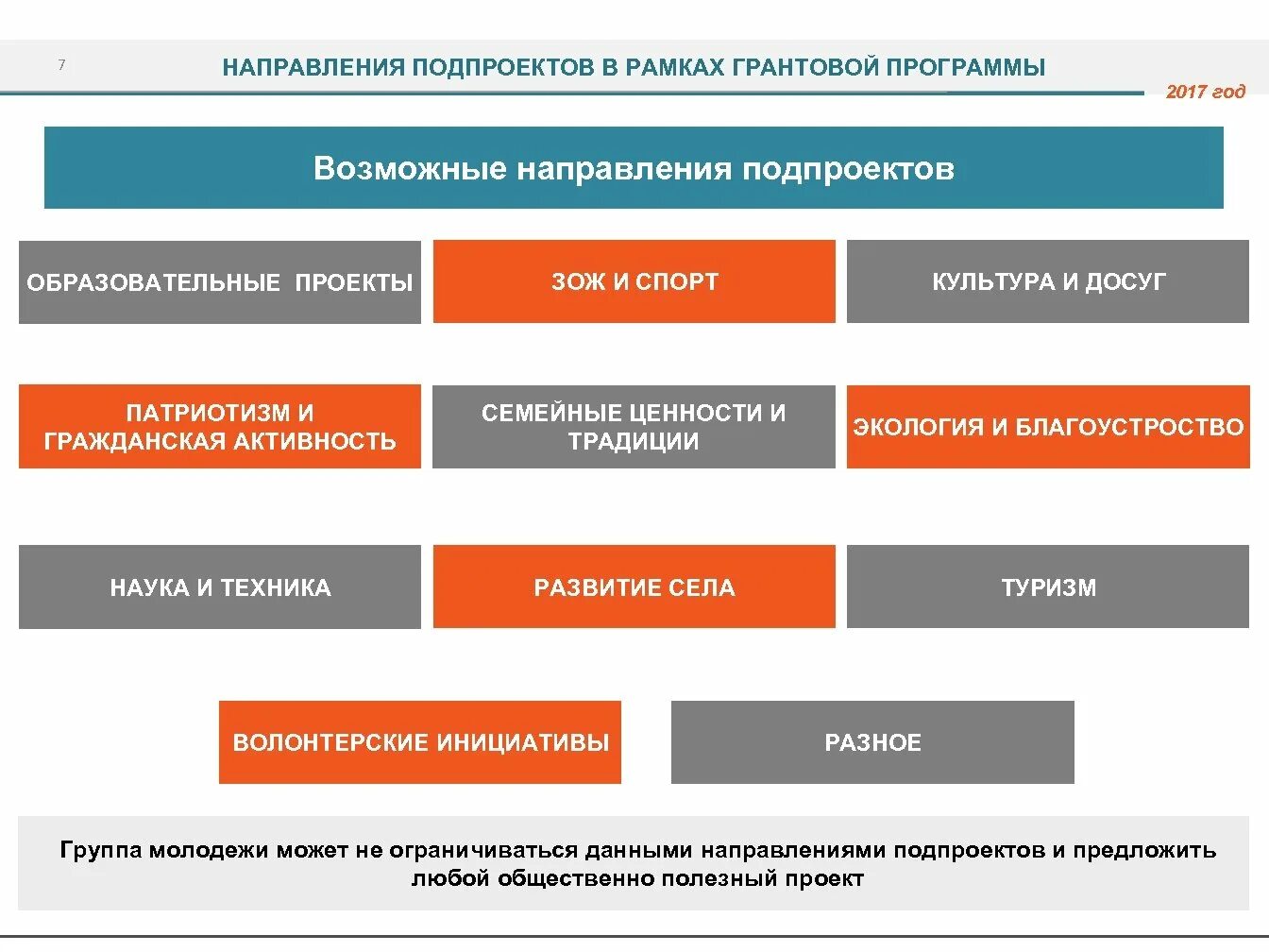 Образовательный проект. Национальные проекты и подпроекты коды. Проект> подпроект> программа> стратегия. Задачи и направленность проектов конвейер добровольческих инициатив.