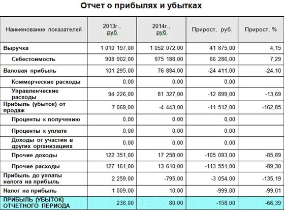 Таблица выручки в магазине. Прибыльность магазина. Показатели прибыли таблица. Средняя выручка магазина продуктов.