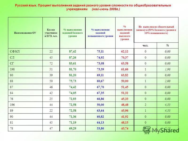 Процент выполнения заданий егэ. Процент выполненной работы и оценка. Средний процент выполнения заданий егэ. Процент выполнения заданий егэ. Процент выполнения заданий.