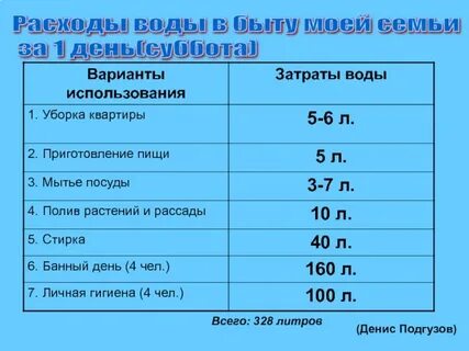 Средний расход человека