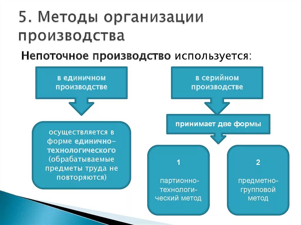 Какие виды производства. Методы организации производства непоточный. Метод организации производства виды. Методы организации предприятия. Типы формы и методы организации производства.