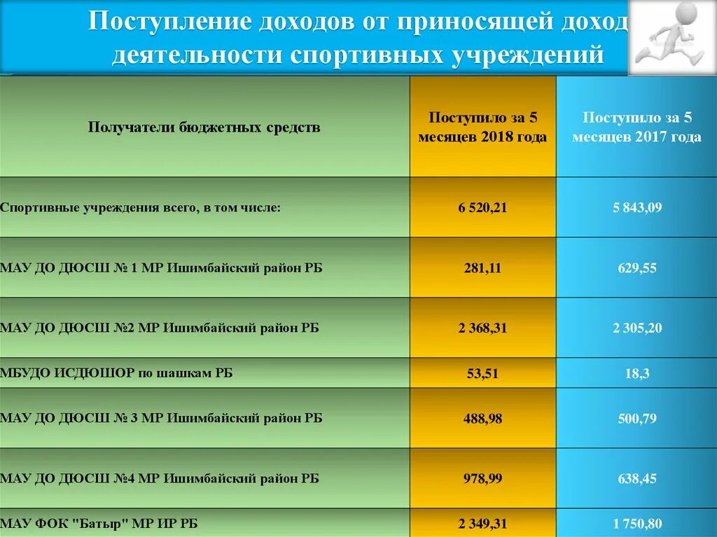 Доход спортивной школы