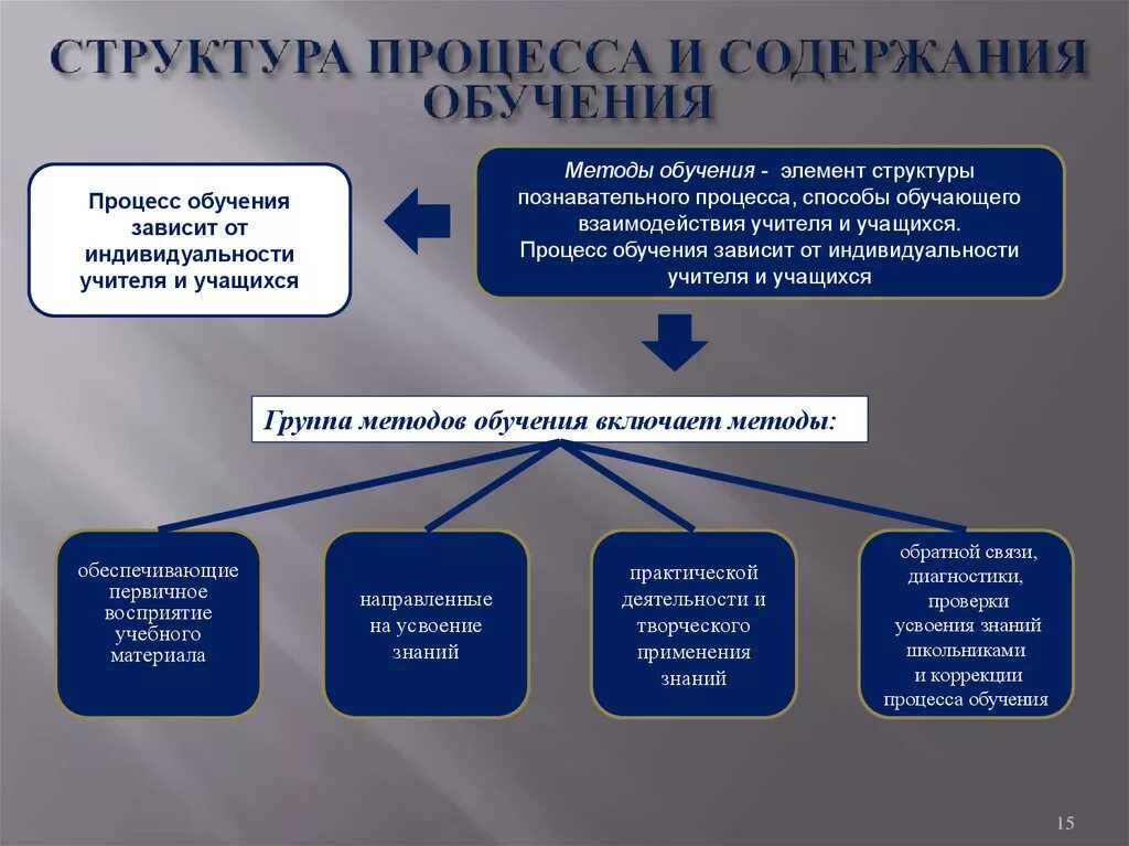 Элементы организации обучения. Содержание процесса обучения. Элементы структуры процесса обучения. Структура содержания обучения. Процесс обучения его сущность и содержание.