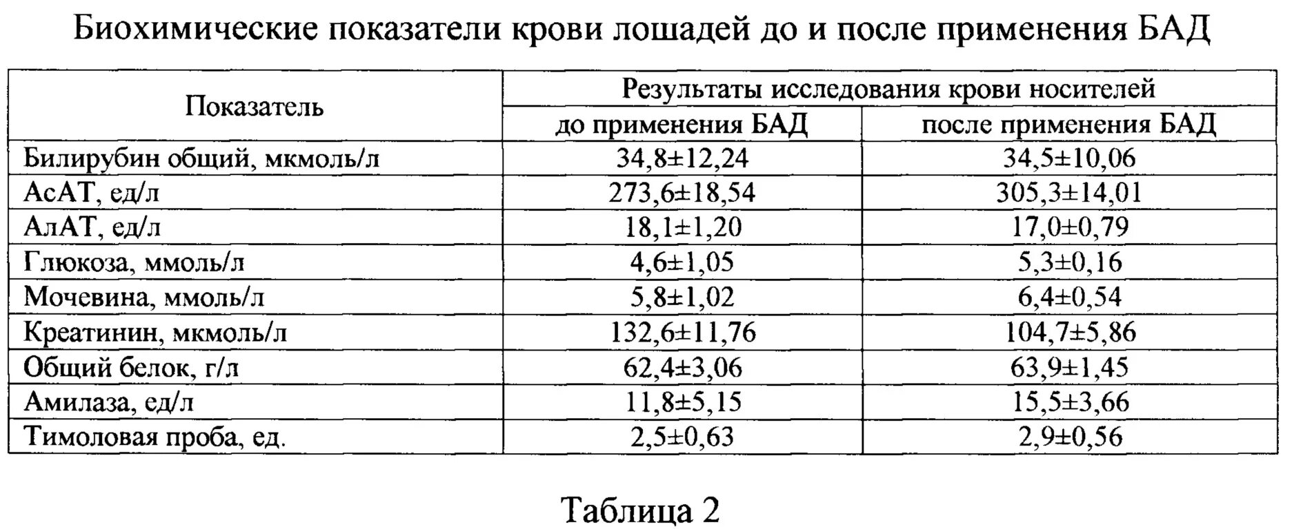 Общий белок у собаки. Показатели биохимии крови лошади. Биохимический анализ крови лошади норма. Биохимические показатели крови лошадей. Показатели крови у лошади в норме.