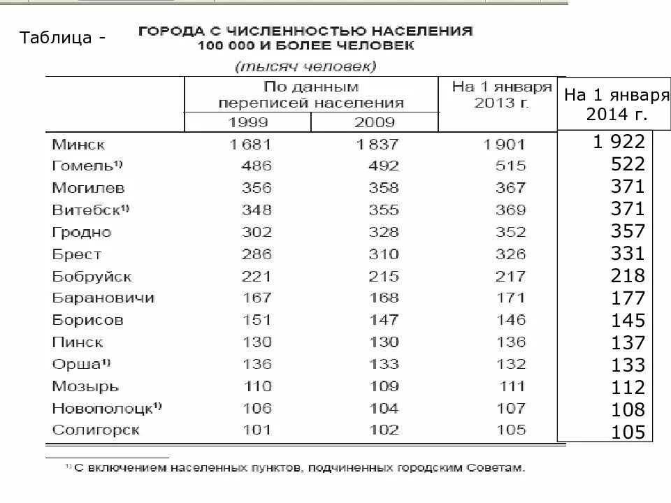 Население рб. Численность населения белоруссии таблица. плотность населения республики беларусь. города беларуси по численности населения. беларусь население численность.