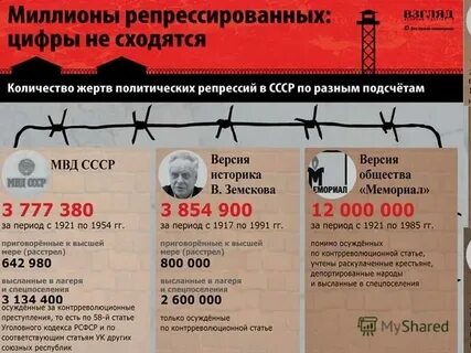 Число жертв репрессий
