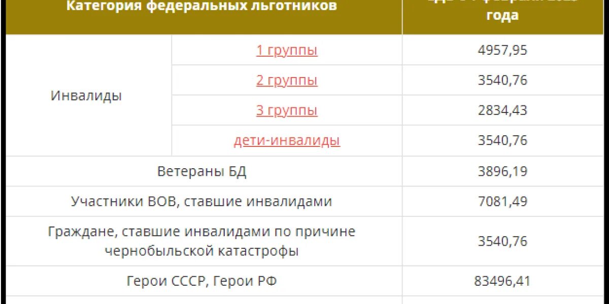 Выплаты апрель 2025. Едв в 2025 году индексация. размеры едв с 1 февраля 2025 года. индексация едв инвалидам в 2025. размер едв по инвалидности в 2025 году.