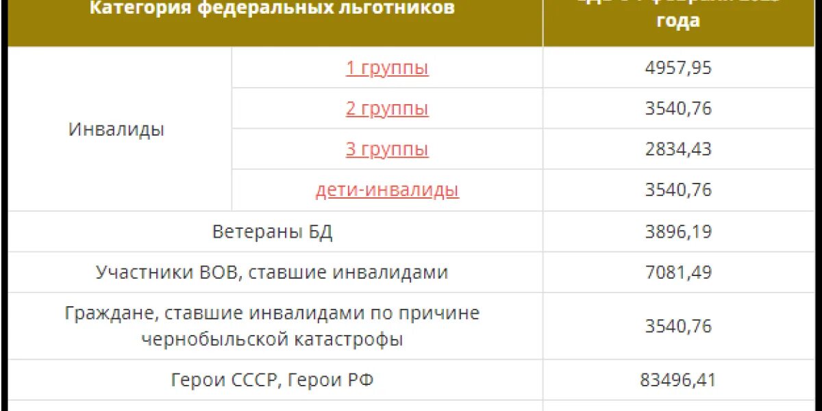 Индексация пенсии с 1 апреля инвалидам. ЕДВ В 2023 году индексация. Размеры ЕДВ С 1 февраля 2023 года. Индексация ЕДВ инвалидам в 2023. Размер ЕДВ по инвалидности в 2023 году.