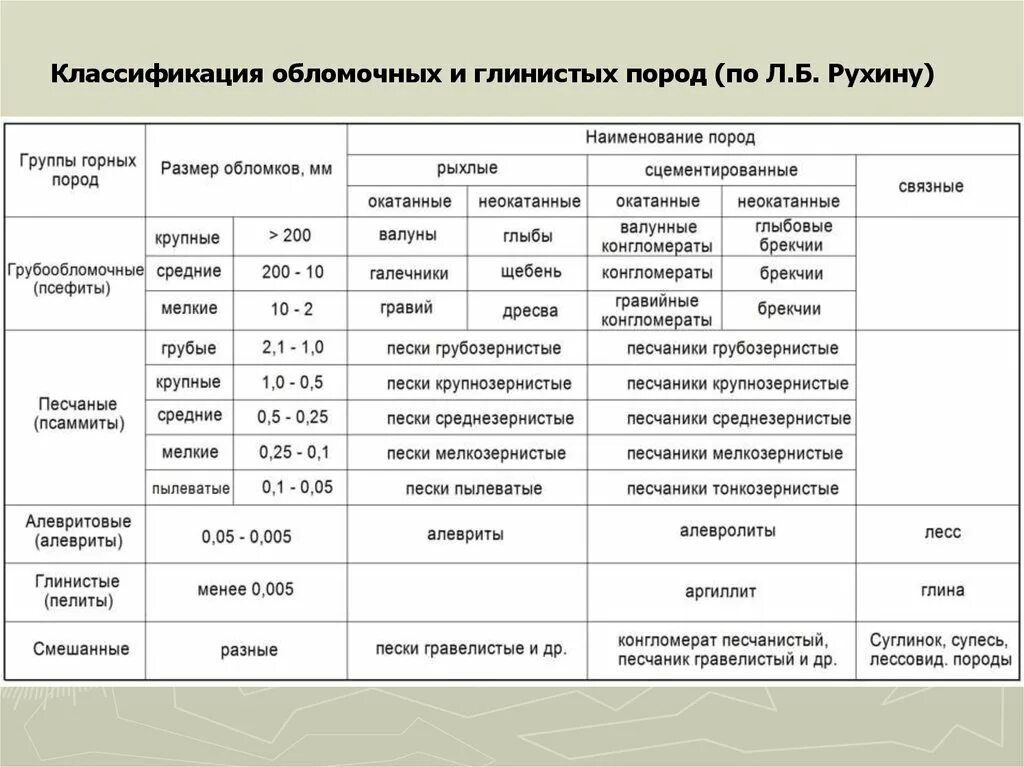 Классификация обломочных пород по размеру обломков. Классификация глинистых осадочных горных пород. Классификация обломочных осадочных пород. Классификация терригенных осадочных пород. Группа основных пород