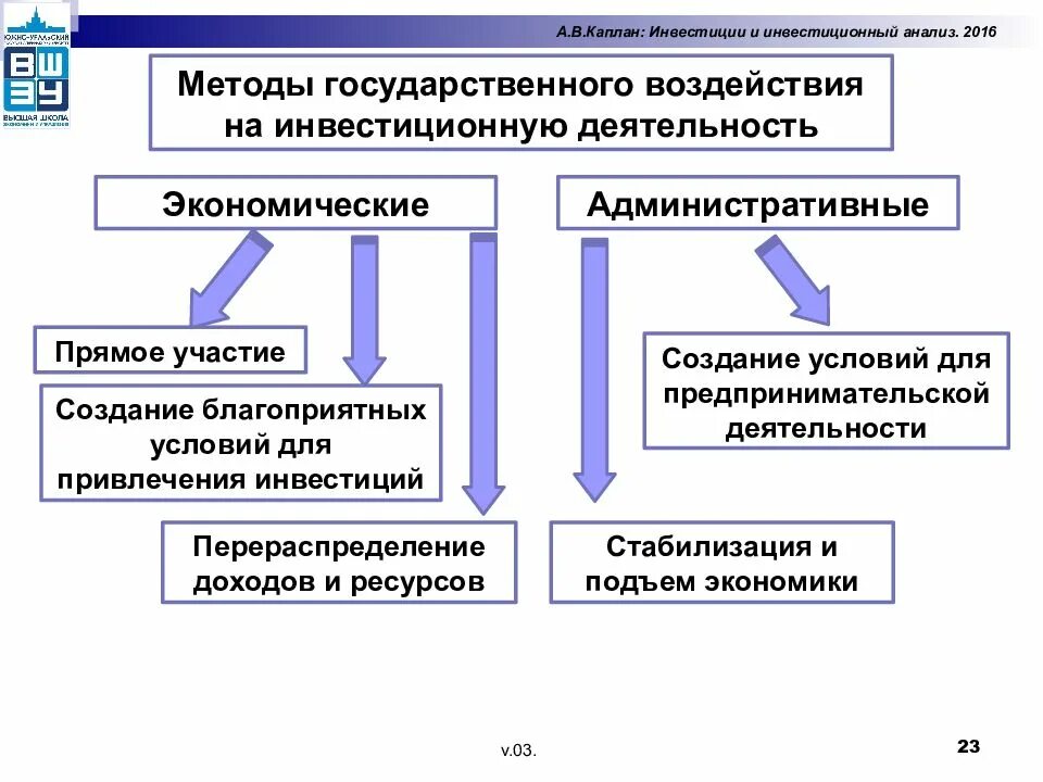 Направления государственного воздействия. Способы инвестирования. Инвестиции предприятия. Методы и способы привлечения инвестиций. Методы государственного воздействия на инвестиционную деятельность.