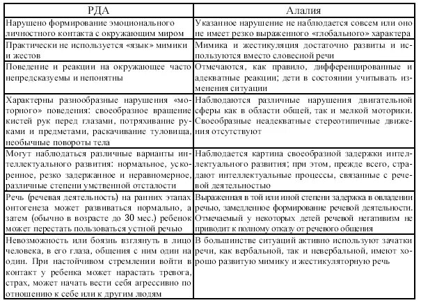 Дифференциальная диагностика сенсорная алалия афазия. Дифференциальная диагностика алалии и афазии таблица. Дифференциальная диагностика алалии и дизартрии таблица. Дифференциальная диагностика моторной и сенсорной алалии. Характеристика на ребенка с алалией