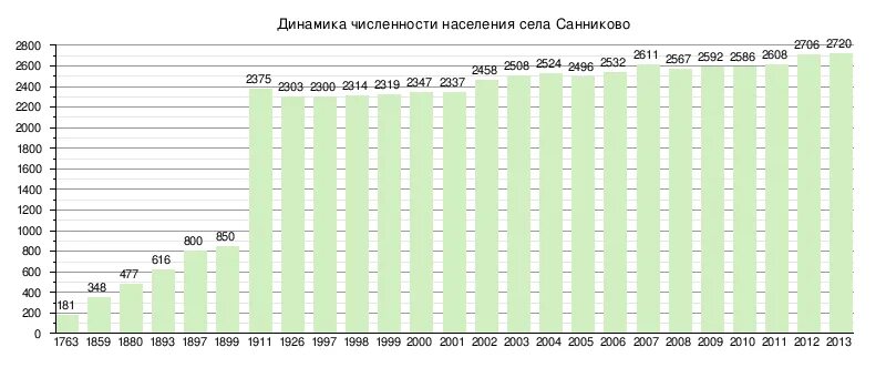 Какая численность населения в алтайском крае. Барнаул численность населения. Население Барнаула по годам. Динамика населения Барнаула. Численность Барнаула по годам.
