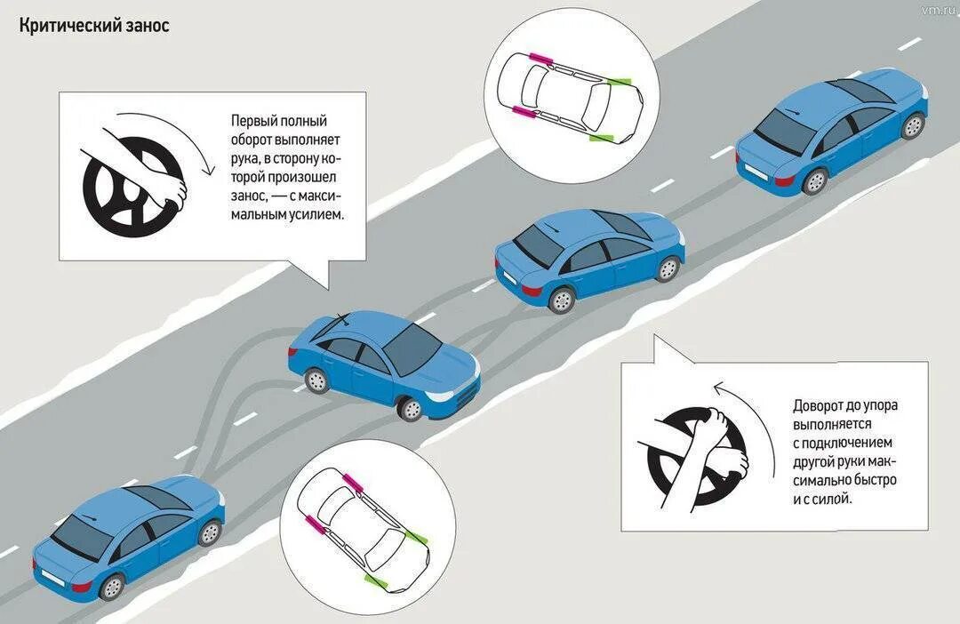 Для того чтобы автомобиль мог без заноса