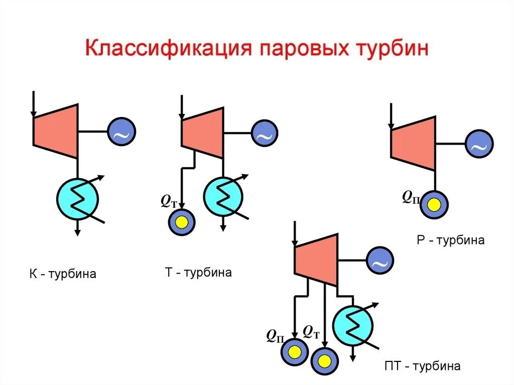 Типы паровых турбин. Паровые турбины классификация. Классификация паровых турбин. Обозначение. Классификация паровых турбин схема. Обозначения паровых турбин.