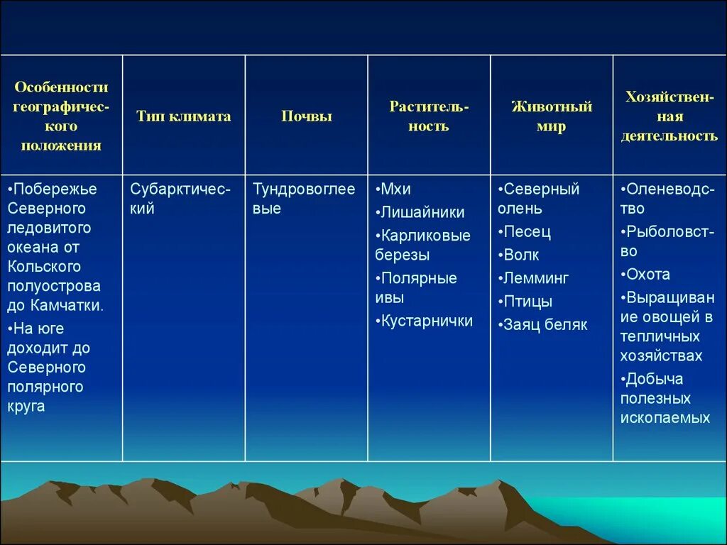 Степь почвы растения животные. Таблица природные зоны растительный мир и животный мир России. Название природной зоны климатический пояс почвы растения животные. Таблица природные зоны климат почвы растительность животные. Природная зона климат почва растительность животный мир таблица.