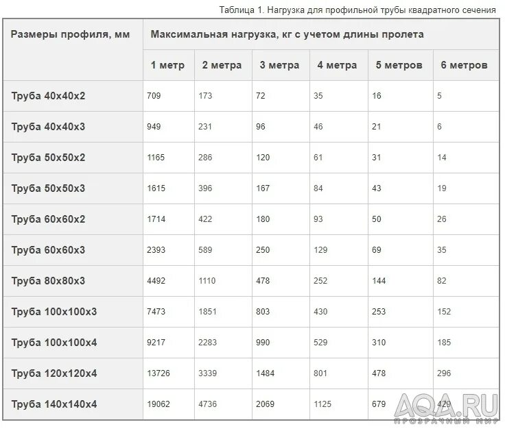 Вес 1 м профиля. Профильная труба 100х40 нагрузка на изгиб. Прочность профильной трубы на изгиб таблица. Профильная труба 100х50 нагрузка на изгиб. Таблица нагрузок на металлическую трубу.