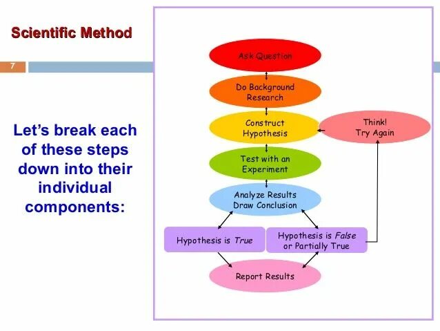 Scientific method. Steps of writing a Scientific article. Methods of investigation названия книг. Scientific methods pictures.