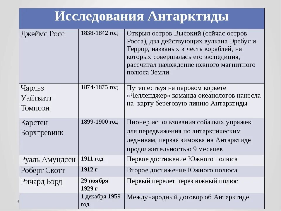 История исследования Антарктиды таблица. Таблица открытия и исследования Антарктиды. Исследование Антарктиды исследователи. История открытия Антарктиды таблица. Этапы изучения истории