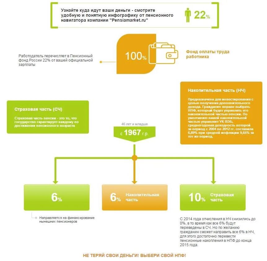 Перевести пенсионные накопления в негосударственный. Накопительная часть процент. Страховая и накопительная пенсия для чайников. Пенсионные накопления и страховая пенсия разница. Из чего состоит накопительная.