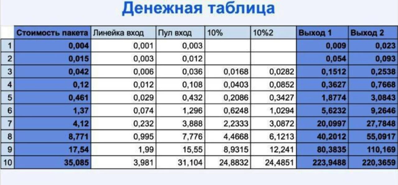 Сколько стоит денег то. Денежная таблица. Пулы таблица. Монетарная в таблице. Днижноя табтица.