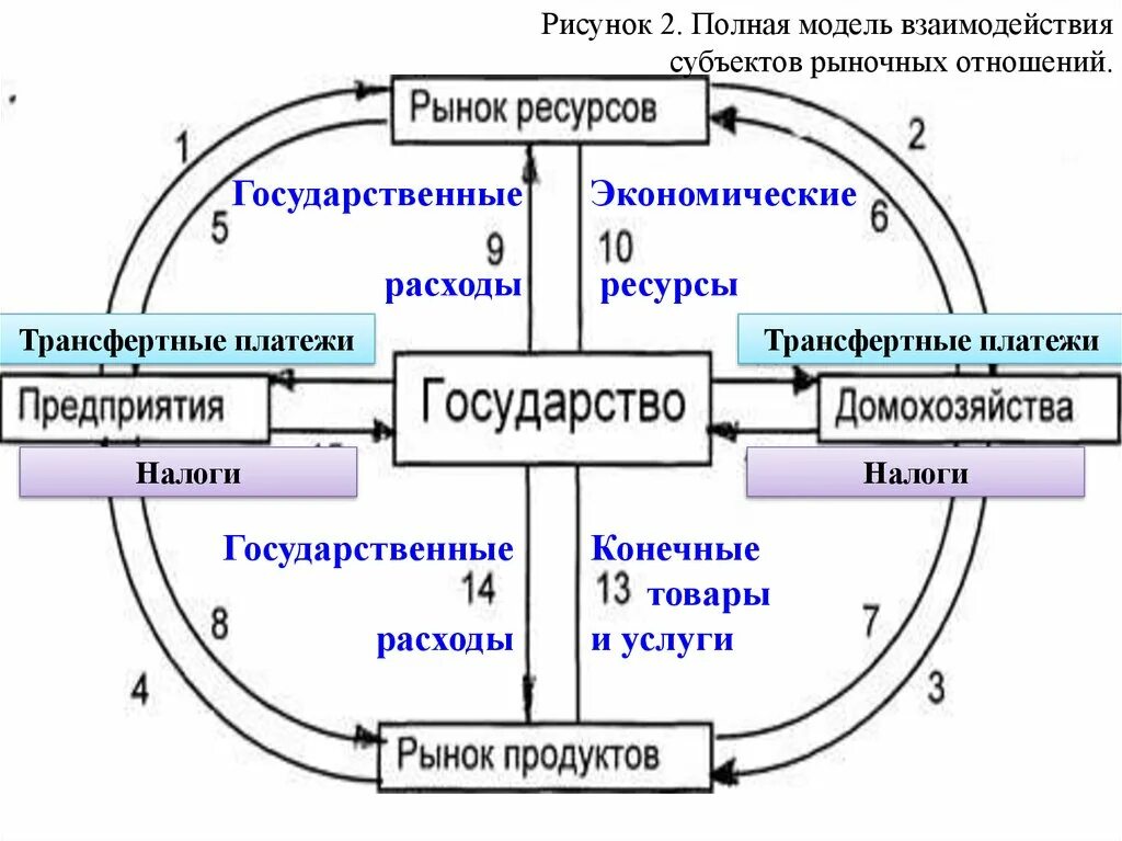 Модель взаимодействия субъектов рыночных отношений. Схема взаимодействия субъектов рыночной экономики. Модель взаимодействия субъектов рыночных отношений и финансов. Модель взаимодействия субъектов рыночного хозяйства.