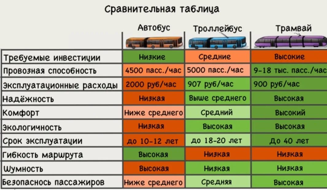 Сколько то на автобус. Провозная способность транспорта. Пропускная способность общественного транспорта. Провозная способность трамвая. Общественный транспорт таблица.