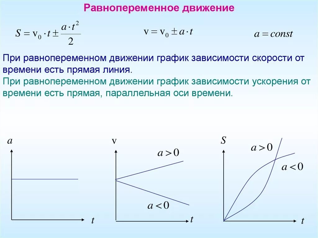 График зависимости скорости от времени при равнопеременном движении. Равнопеременное движение график зависимости ускорения от времени. . График скорости при равнопеременном прямолинейном движение. График зависимости ускорения от времени при прямолинейном движении.