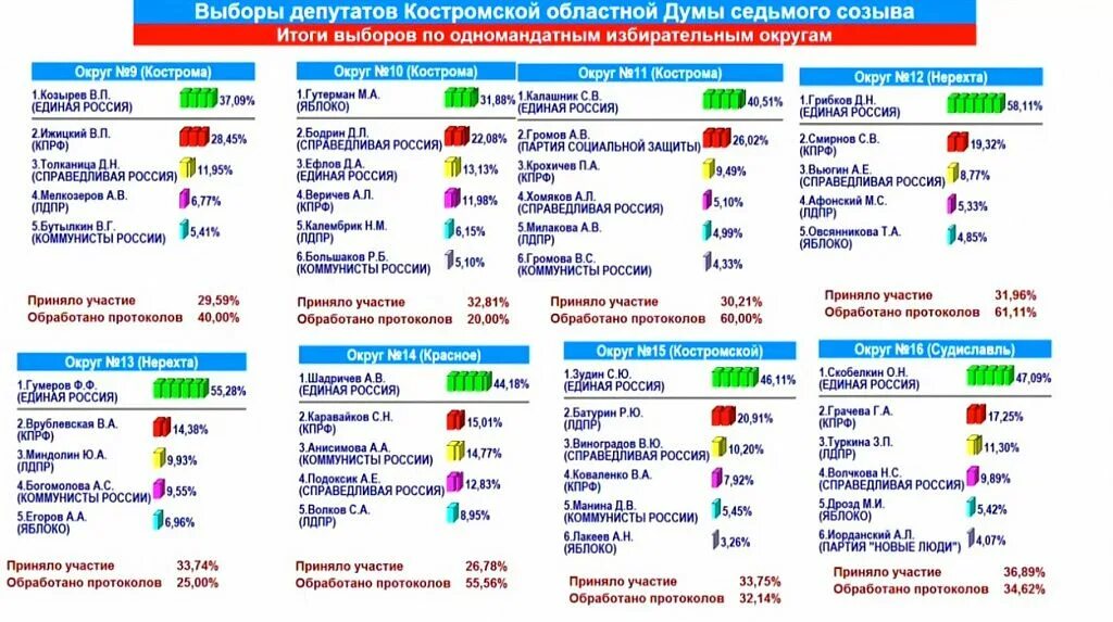 Результаты выборов в реальном времени. Результаты выборов. Выборы депутатов Костромской областной. Предварительные Результаты выборов. Выборы по одномандатным округам и по партийным спискам.