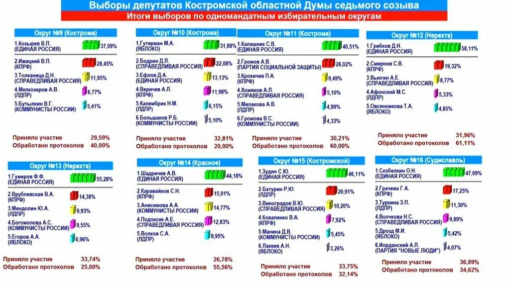 Итоги предыдущих выборов. Результаты выборов. Выборы депутатов Костромской областной. Предварительные Результаты выборов. Выборы по одномандатным округам и по партийным спискам.